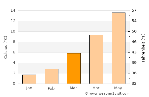 Troisdorf average temperature in March