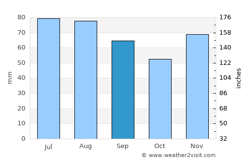Troisdorf average rain in September