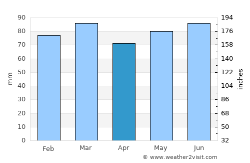 Troisvierges average rain in April
