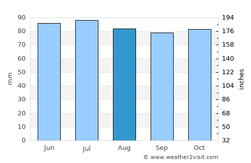 Troisvierges average rain in August