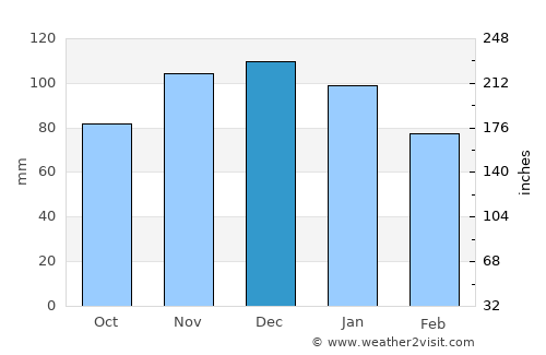 Troisvierges average rain in December