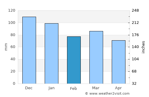 Troisvierges average rain in February