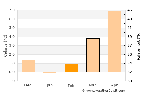 Troisvierges average temperature in February