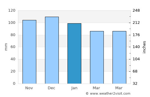 Troisvierges average rain in January
