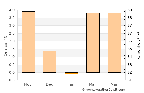 Troisvierges average temperature in January
