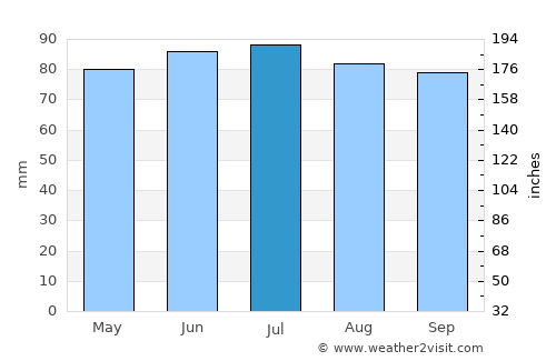 Troisvierges average rain in July