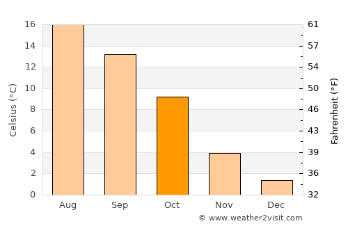 Troisvierges average temperature in October