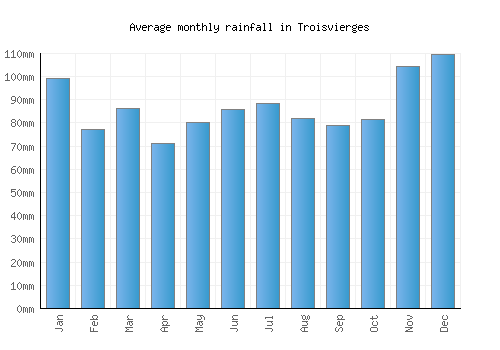 Troisvierges monthly rainfall chart (mm)