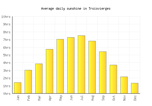 Troisvierges average daily sunshine chart