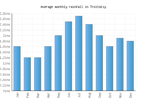 Troitskiy monthly rainfall chart (inches)