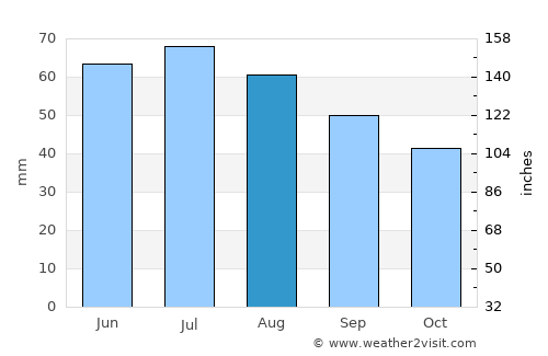 Troitskiy average rain in August