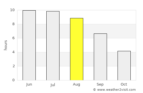 Troitskiy average rain in August