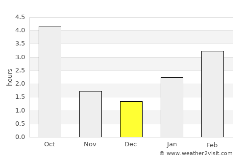 Troitskiy average rain in December