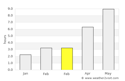 Troitskiy average rain in February