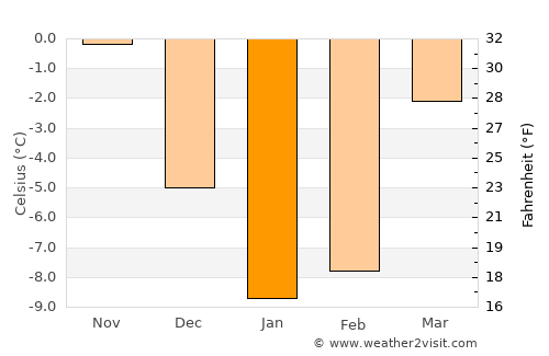 Troitskiy average temperature in January