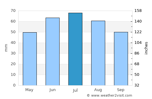 Troitskiy average rain in July