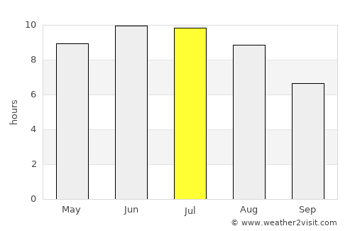 Troitskiy average rain in July