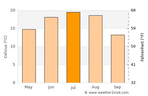 Troitskiy average temperature in July