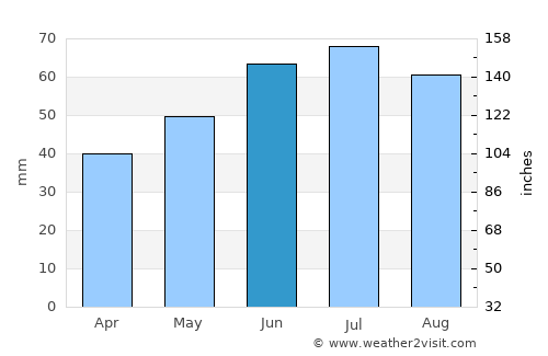 Troitskiy average rain in June