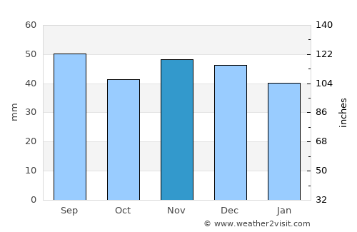 Troitskiy average rain in November