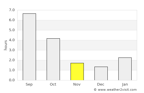 Troitskiy average rain in November