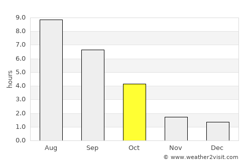 Troitskiy average rain in October