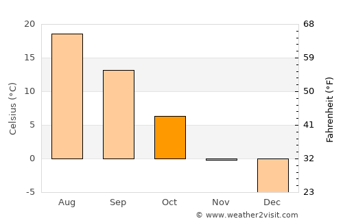 Troitskiy average temperature in October