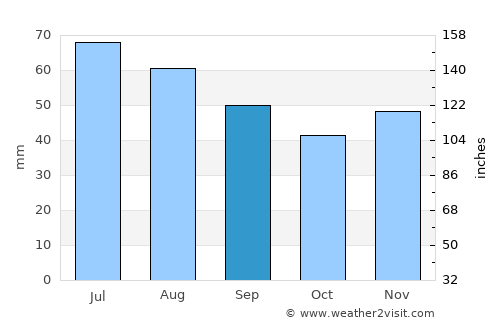 Troitskiy average rain in September