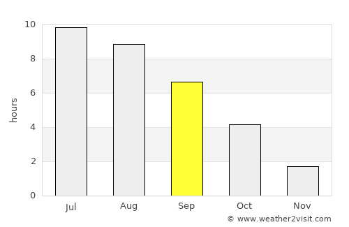 Troitskiy average rain in September