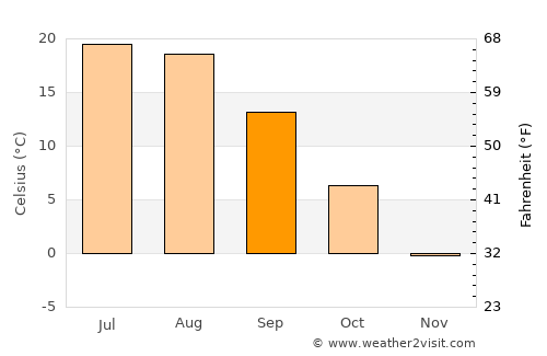 Troitskiy average temperature in September
