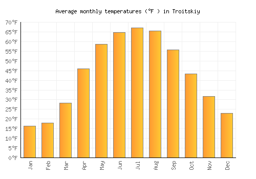 Troitskiy average temperature chart (Fahrenheit)