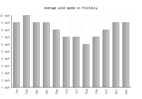 Troitskiy average winspeed by month (mph)