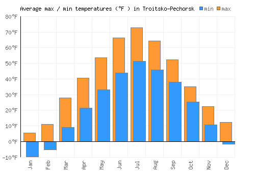 Troitsko-Pechorsk average minimum / maximum temperatures (Fahrenheit)