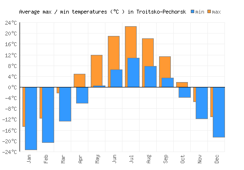 Troitsko-Pechorsk average minimum / maximum temperatures (Celsius)