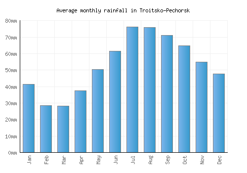 Troitsko-Pechorsk monthly rainfall chart (mm)
