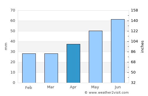 Troitsko-Pechorsk average rain in April
