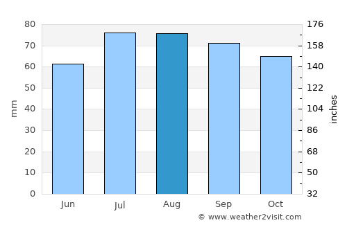 Troitsko-Pechorsk average rain in August