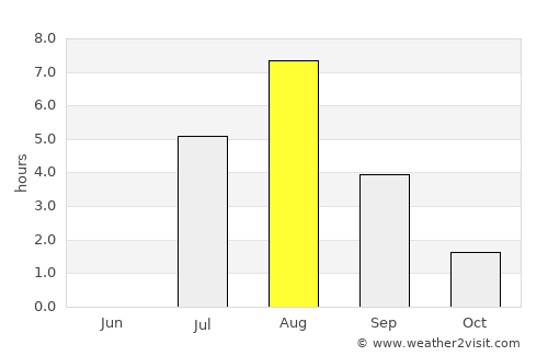 Troitsko-Pechorsk average rain in August