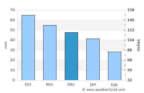 Troitsko-Pechorsk average rain in December