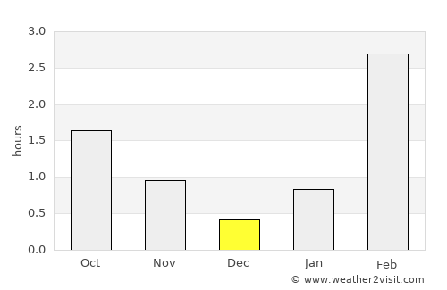 Troitsko-Pechorsk average rain in December