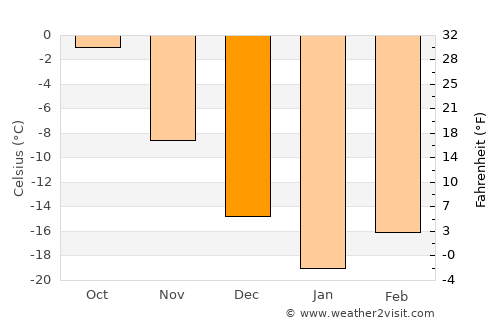 Troitsko-Pechorsk average temperature in December