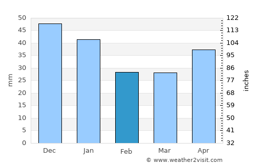 Troitsko-Pechorsk average rain in February