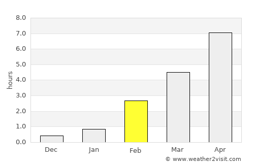 Troitsko-Pechorsk average rain in February