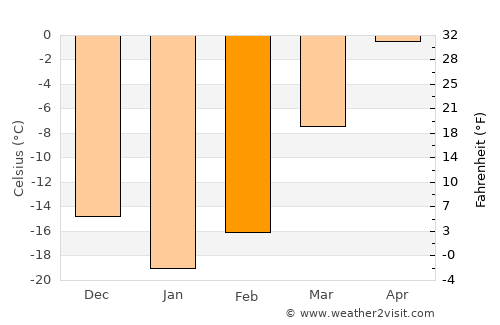 Troitsko-Pechorsk average temperature in February