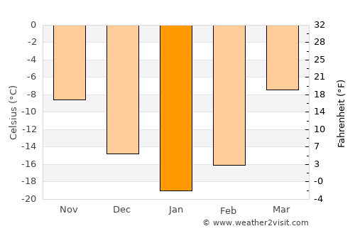 Troitsko-Pechorsk average temperature in January