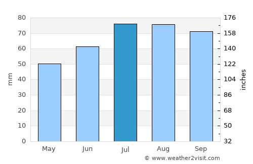 Troitsko-Pechorsk average rain in July