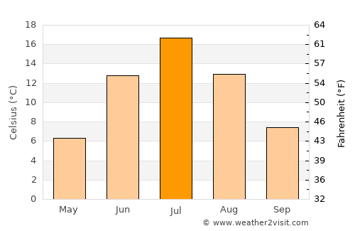Troitsko-Pechorsk average temperature in July