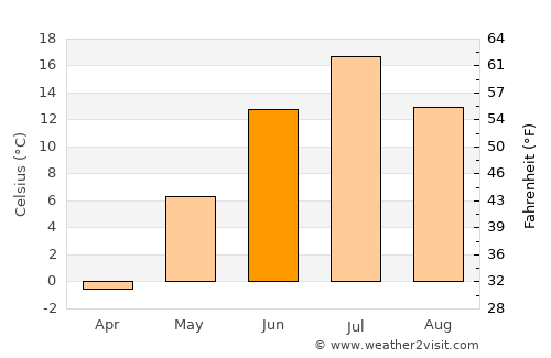 Troitsko-Pechorsk average temperature in June