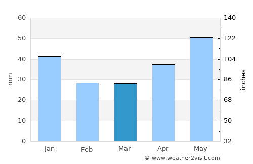 Troitsko-Pechorsk average rain in March