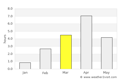 Troitsko-Pechorsk average rain in March
